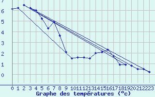 Courbe de tempratures pour Wattisham