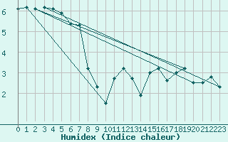 Courbe de l'humidex pour Violay (42)