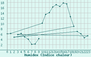 Courbe de l'humidex pour Tarbes (65)