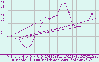 Courbe du refroidissement olien pour Manston (UK)
