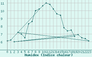 Courbe de l'humidex pour Tarcu Mountain