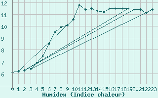 Courbe de l'humidex pour Millau (12)