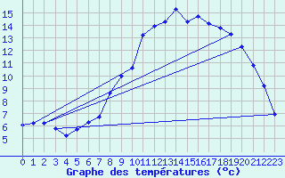 Courbe de tempratures pour Xonrupt-Longemer (88)