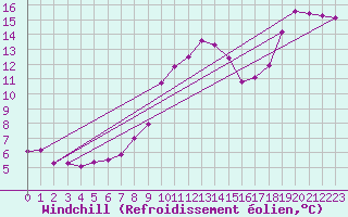 Courbe du refroidissement olien pour Waddington