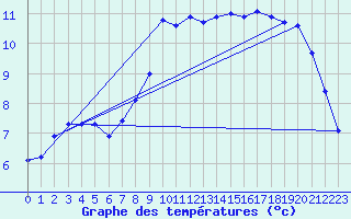 Courbe de tempratures pour Christnach (Lu)