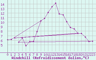 Courbe du refroidissement olien pour Ramsau / Dachstein