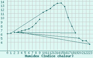 Courbe de l'humidex pour Vitigudino