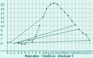 Courbe de l'humidex pour Przemysl