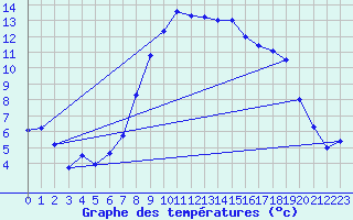 Courbe de tempratures pour Salines (And)