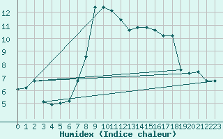 Courbe de l'humidex pour Gijon