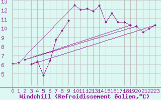 Courbe du refroidissement olien pour Les Eplatures - La Chaux-de-Fonds (Sw)