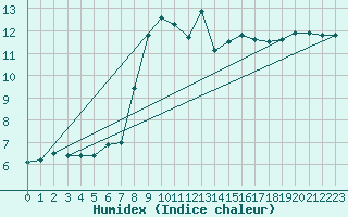 Courbe de l'humidex pour Brocken