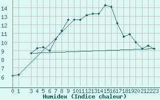 Courbe de l'humidex pour St. Radegund