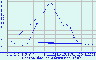 Courbe de tempratures pour Waidhofen an der Ybbs