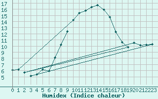 Courbe de l'humidex pour Schleiz