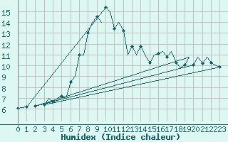 Courbe de l'humidex pour Bodo Vi