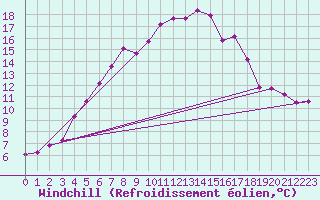Courbe du refroidissement olien pour Karlstad Flygplats