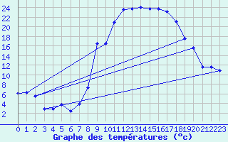Courbe de tempratures pour Saelices El Chico
