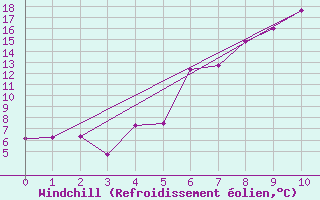 Courbe du refroidissement olien pour Norsjoe