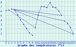 Courbe de tempratures pour Pointe de Socoa (64)