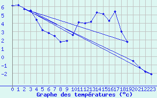 Courbe de tempratures pour Saint-Girons (09)