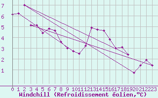 Courbe du refroidissement olien pour Bedford