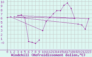Courbe du refroidissement olien pour Leucate (11)