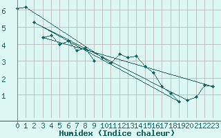 Courbe de l'humidex pour Mathod