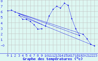 Courbe de tempratures pour Lille (59)