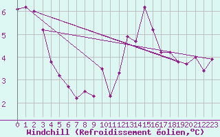 Courbe du refroidissement olien pour Landivisiau (29)
