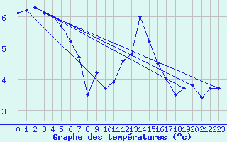 Courbe de tempratures pour Belfort-Dorans (90)