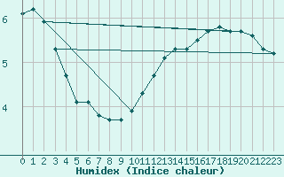 Courbe de l'humidex pour Lobbes (Be)