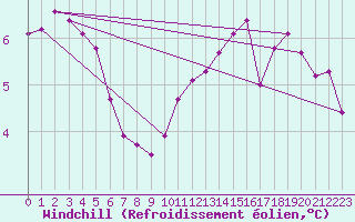 Courbe du refroidissement olien pour Chailles (41)