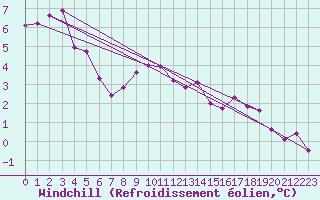 Courbe du refroidissement olien pour Siedlce