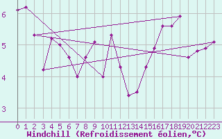 Courbe du refroidissement olien pour Romorantin (41)