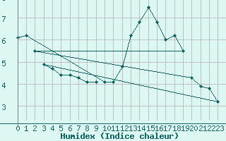 Courbe de l'humidex pour Paris Saint-Germain-des-Prs (75)