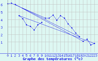 Courbe de tempratures pour Shaffhausen