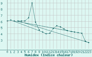 Courbe de l'humidex pour Bad Ragaz