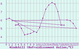 Courbe du refroidissement olien pour Frignicourt (51)