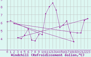 Courbe du refroidissement olien pour Deuselbach
