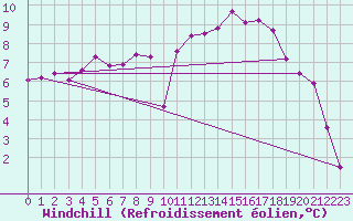 Courbe du refroidissement olien pour Gourdon (46)