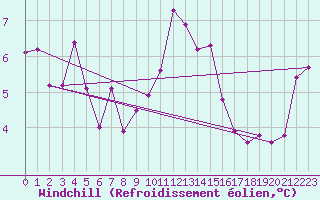 Courbe du refroidissement olien pour Boltigen