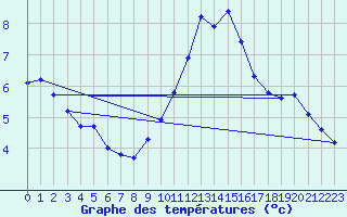 Courbe de tempratures pour Montlimar-Adhmar (26)