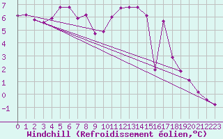 Courbe du refroidissement olien pour Lussat (23)