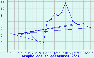 Courbe de tempratures pour Sainte-Ouenne (79)