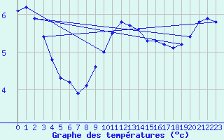 Courbe de tempratures pour Valtimo Kk