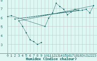 Courbe de l'humidex pour Ballypatrick Forest