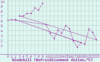 Courbe du refroidissement olien pour Kikinda