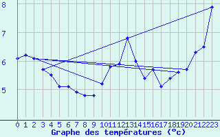 Courbe de tempratures pour La Beaume (05)