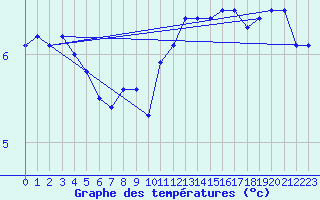 Courbe de tempratures pour Montlimar (26)